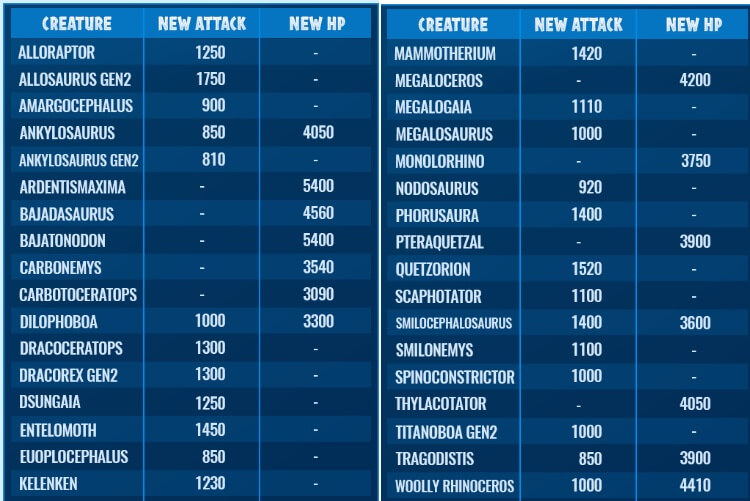 updated attributes jurassic world